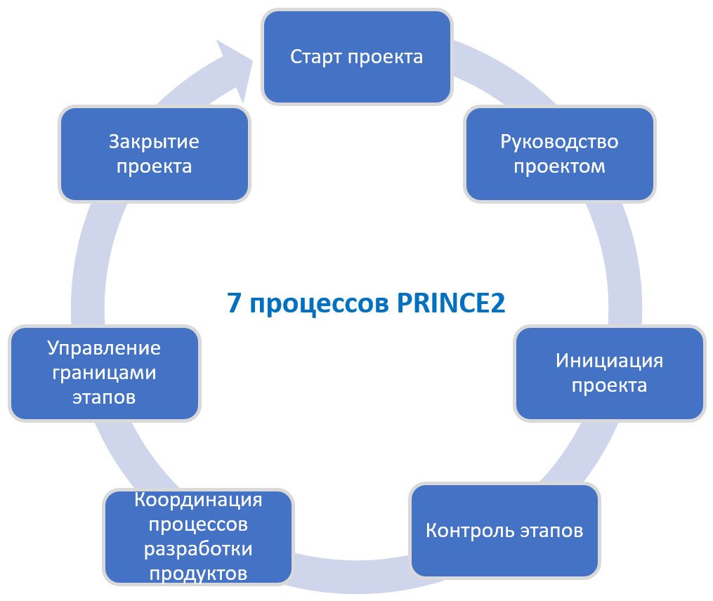 Какие методологии управления проектами лучше использовать? Как выбрать  подходящую методологию для вашего проекта?