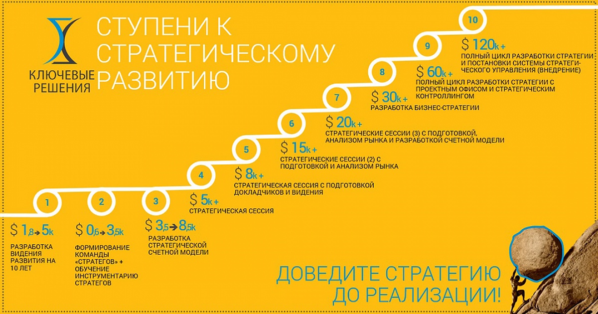 Разработка плана развития предприятия